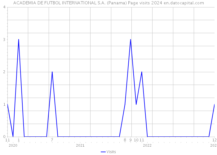 ACADEMIA DE FUTBOL INTERNATIONAL S.A. (Panama) Page visits 2024 