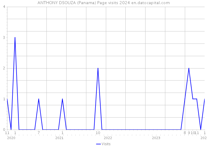 ANTHONY DSOUZA (Panama) Page visits 2024 
