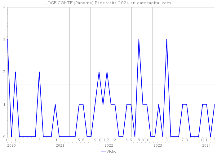 JOGE CONTE (Panama) Page visits 2024 