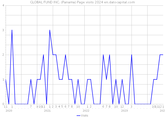 GLOBAL FUND INC. (Panama) Page visits 2024 
