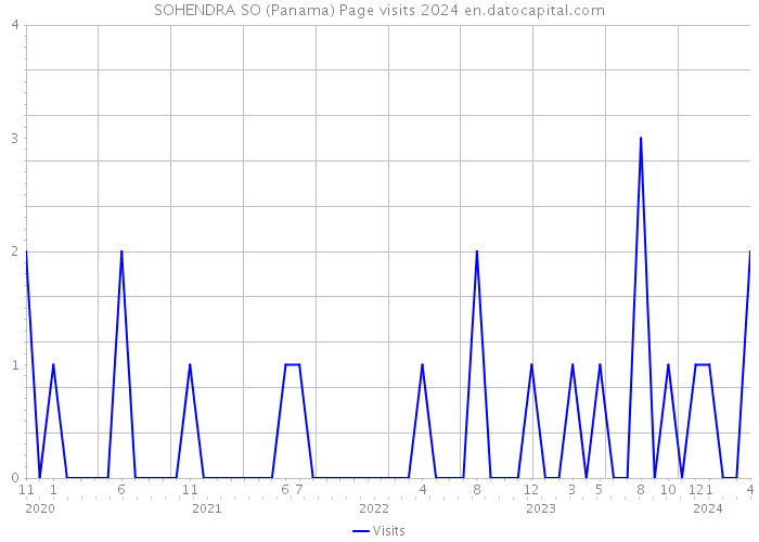 SOHENDRA SO (Panama) Page visits 2024 