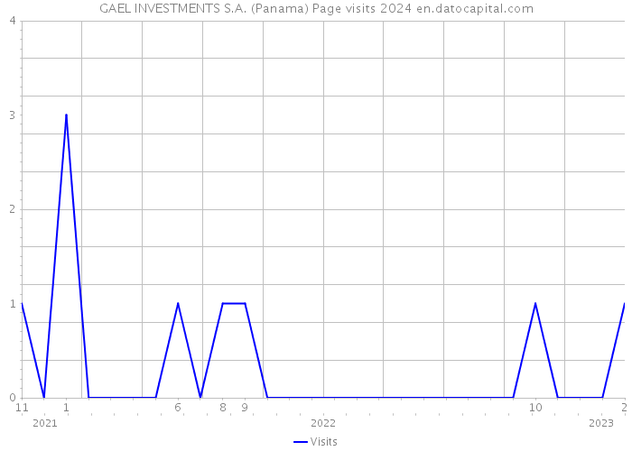 GAEL INVESTMENTS S.A. (Panama) Page visits 2024 