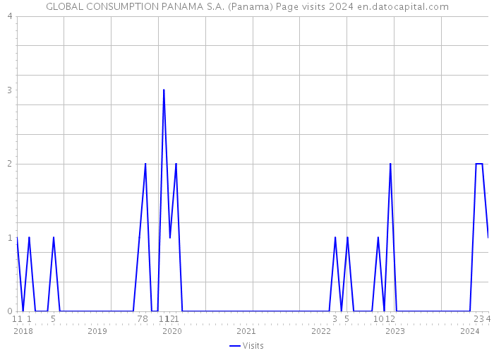 GLOBAL CONSUMPTION PANAMA S.A. (Panama) Page visits 2024 