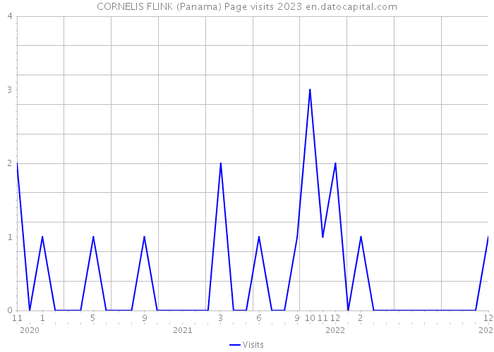 CORNELIS FLINK (Panama) Page visits 2023 
