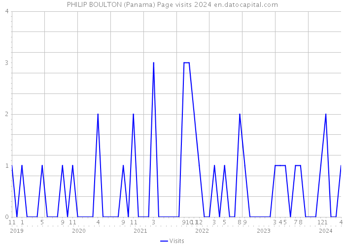 PHILIP BOULTON (Panama) Page visits 2024 