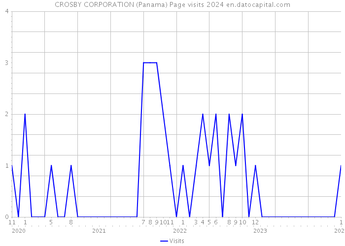 CROSBY CORPORATION (Panama) Page visits 2024 