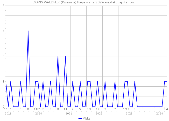 DORIS WALDNER (Panama) Page visits 2024 