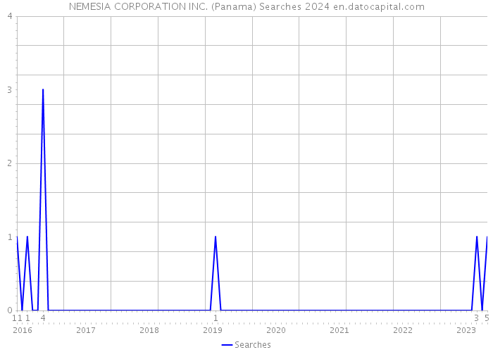 NEMESIA CORPORATION INC. (Panama) Searches 2024 