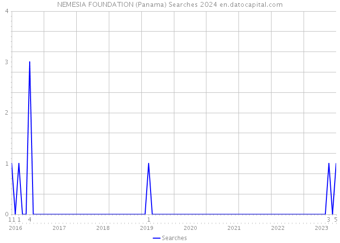 NEMESIA FOUNDATION (Panama) Searches 2024 