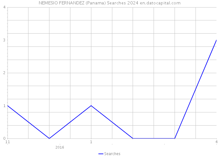 NEMESIO FERNANDEZ (Panama) Searches 2024 