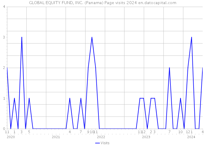 GLOBAL EQUITY FUND, INC. (Panama) Page visits 2024 