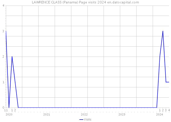 LAWRENCE GLASS (Panama) Page visits 2024 