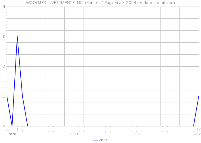 WOOLMER INVESTMENTS INC. (Panama) Page visits 2024 