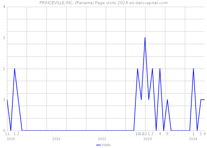 PRINCEVILLE INC. (Panama) Page visits 2024 