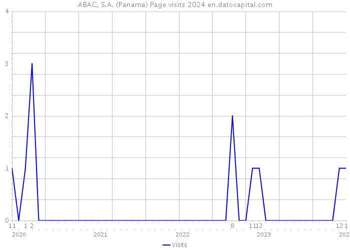 ABAC, S.A. (Panama) Page visits 2024 