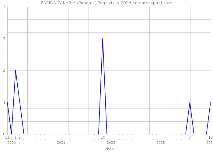 FARIDA ZAKARIA (Panama) Page visits 2024 