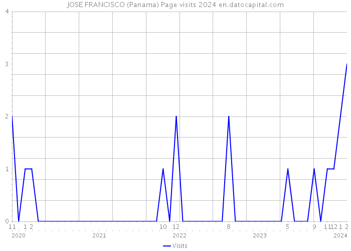 JOSE FRANCISCO (Panama) Page visits 2024 