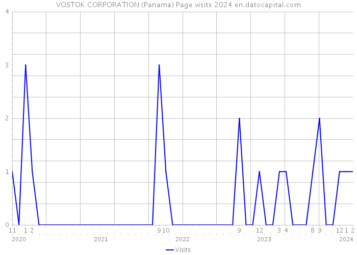 VOSTOK CORPORATION (Panama) Page visits 2024 