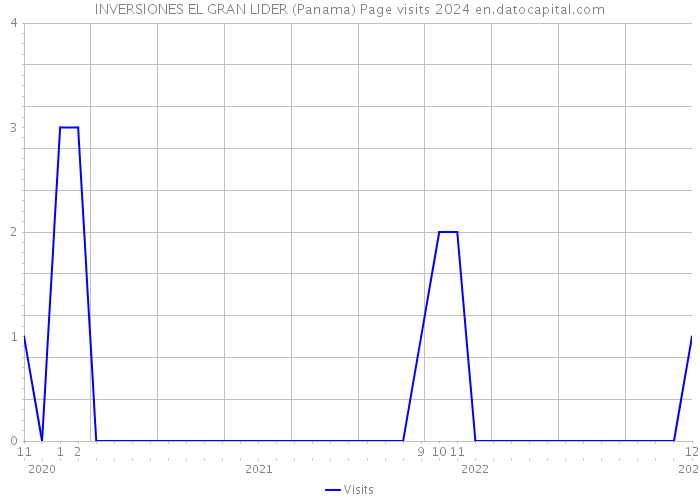 INVERSIONES EL GRAN LIDER (Panama) Page visits 2024 