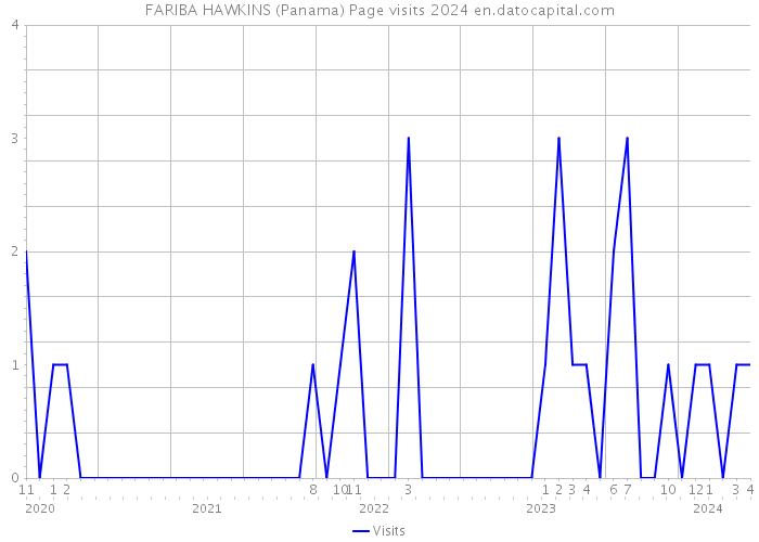 FARIBA HAWKINS (Panama) Page visits 2024 