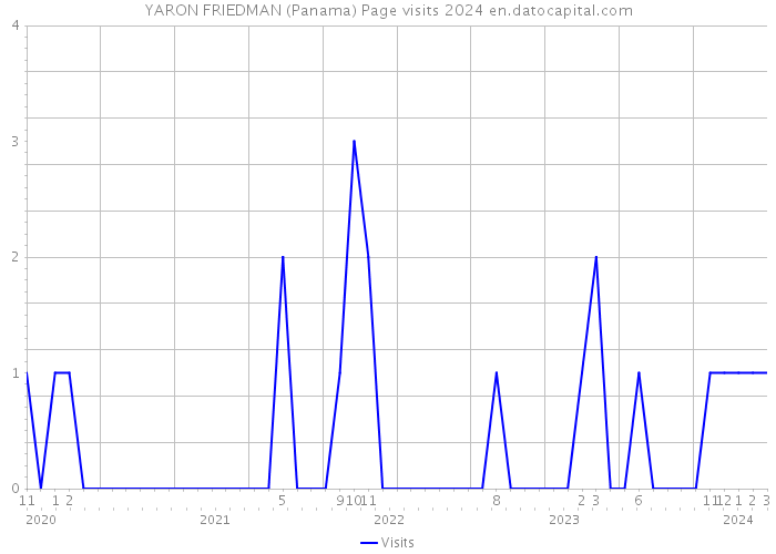 YARON FRIEDMAN (Panama) Page visits 2024 