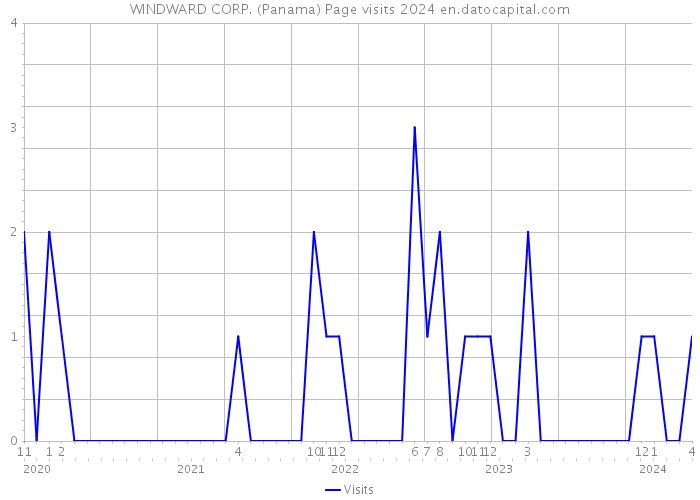 WINDWARD CORP. (Panama) Page visits 2024 