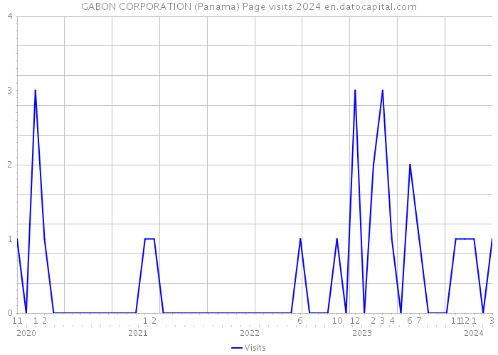 GABON CORPORATION (Panama) Page visits 2024 