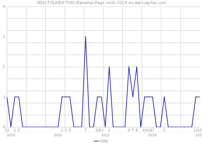 VENZ FOUNDATION (Panama) Page visits 2024 