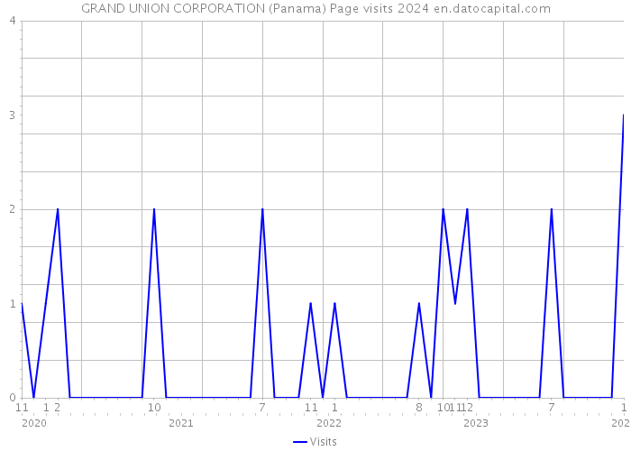 GRAND UNION CORPORATION (Panama) Page visits 2024 