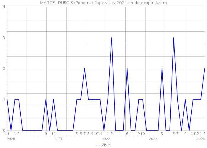 MARCEL DUBOIS (Panama) Page visits 2024 