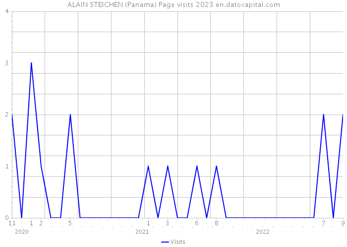 ALAIN STEICHEN (Panama) Page visits 2023 