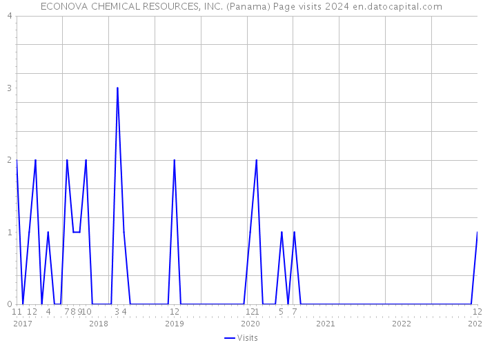 ECONOVA CHEMICAL RESOURCES, INC. (Panama) Page visits 2024 