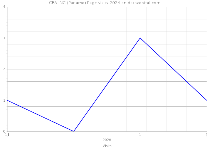 CFA INC (Panama) Page visits 2024 