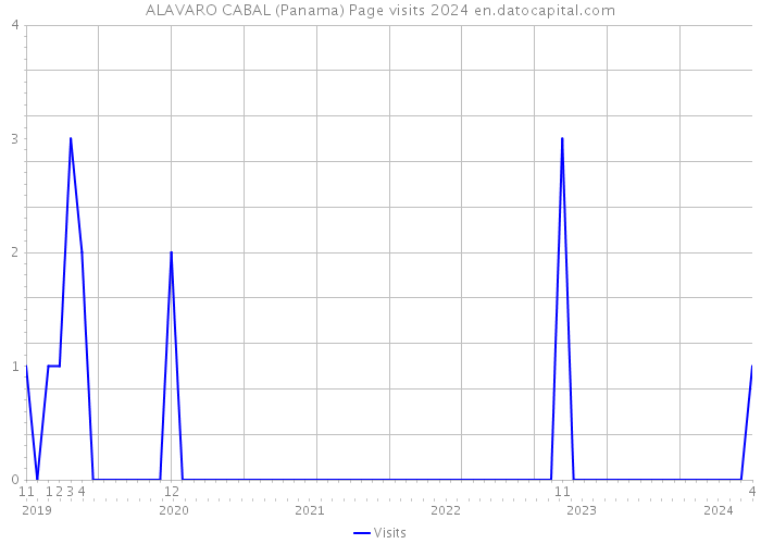 ALAVARO CABAL (Panama) Page visits 2024 