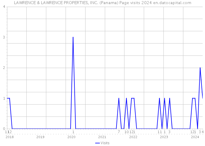 LAWRENCE & LAWRENCE PROPERTIES, INC. (Panama) Page visits 2024 