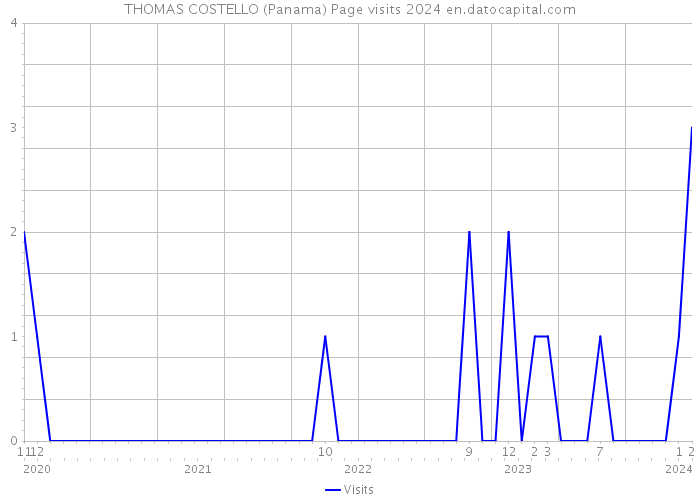 THOMAS COSTELLO (Panama) Page visits 2024 