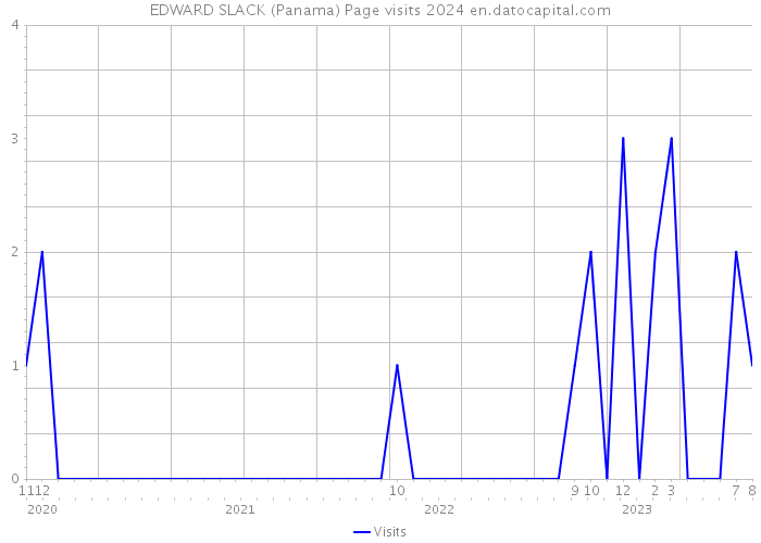 EDWARD SLACK (Panama) Page visits 2024 