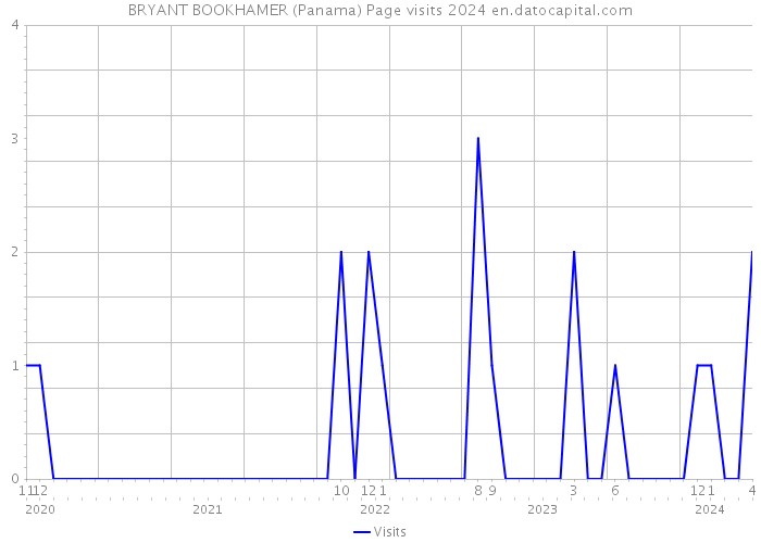 BRYANT BOOKHAMER (Panama) Page visits 2024 
