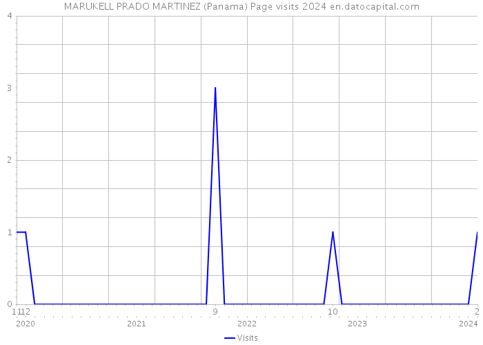 MARUKELL PRADO MARTINEZ (Panama) Page visits 2024 
