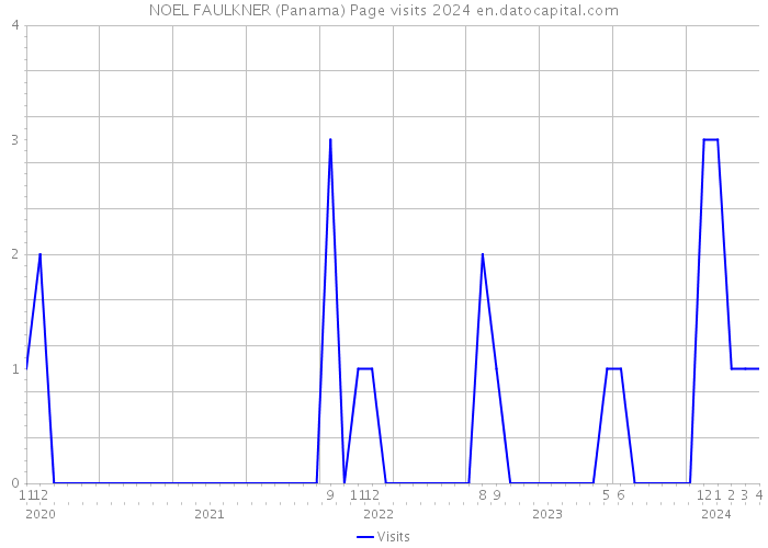 NOEL FAULKNER (Panama) Page visits 2024 