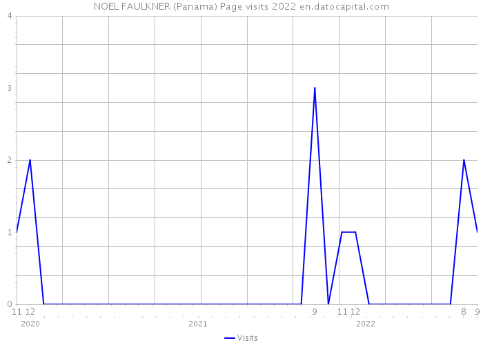 NOEL FAULKNER (Panama) Page visits 2022 