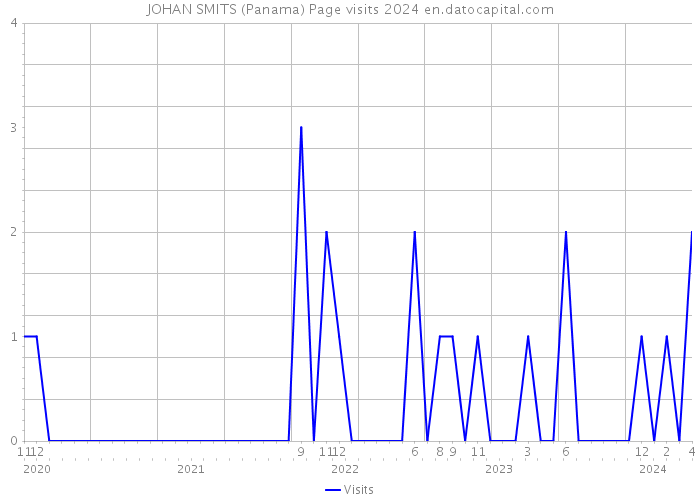 JOHAN SMITS (Panama) Page visits 2024 