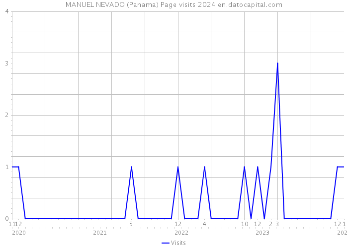MANUEL NEVADO (Panama) Page visits 2024 