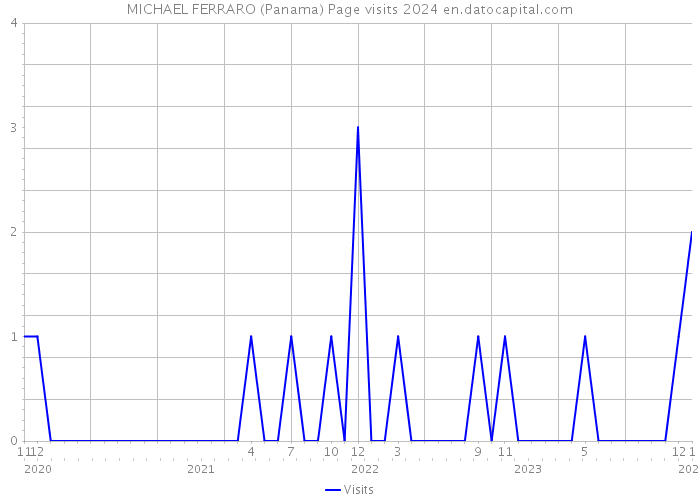 MICHAEL FERRARO (Panama) Page visits 2024 