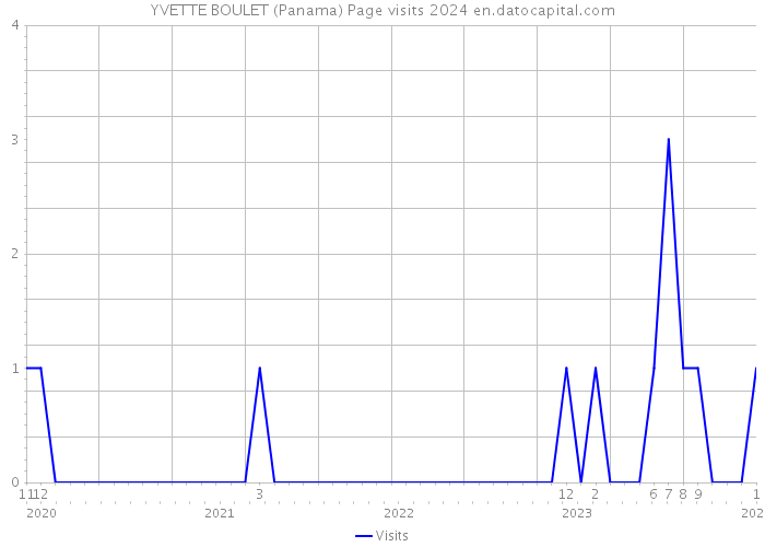 YVETTE BOULET (Panama) Page visits 2024 