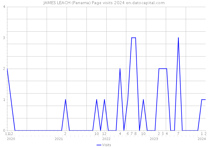 JAMES LEACH (Panama) Page visits 2024 
