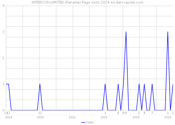 INTERCON LIMITED (Panama) Page visits 2024 