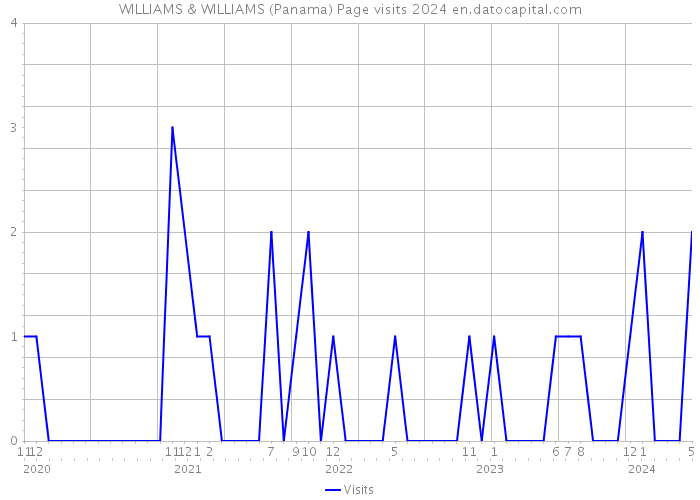 WILLIAMS & WILLIAMS (Panama) Page visits 2024 