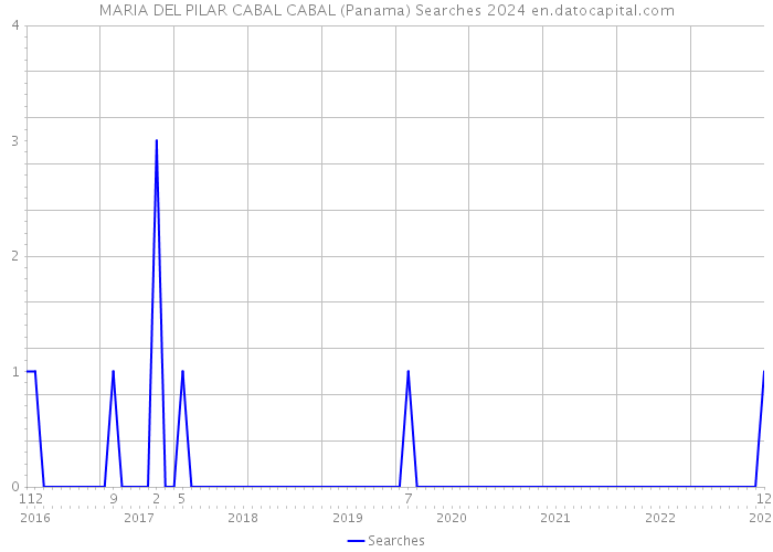 MARIA DEL PILAR CABAL CABAL (Panama) Searches 2024 