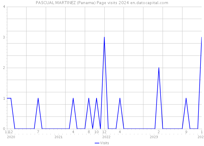 PASCUAL MARTINEZ (Panama) Page visits 2024 